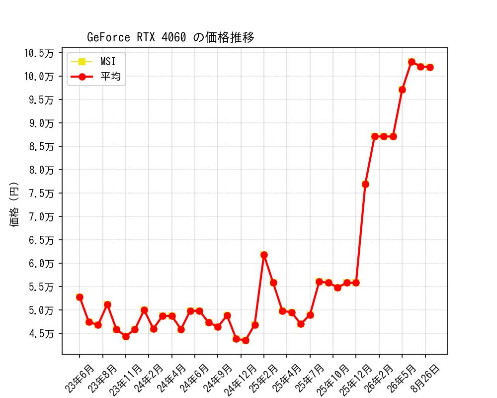 GeForce RTX 4060価格推移