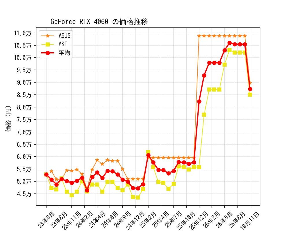 GeForce RTX 4060価格推移