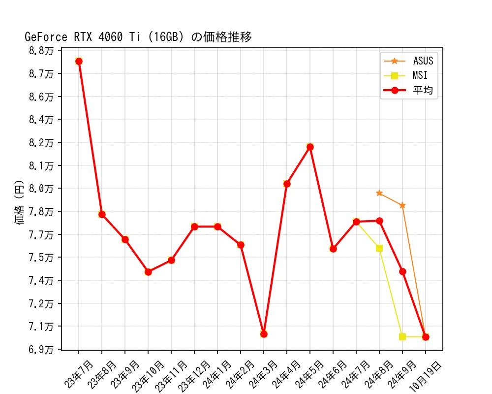 GeForce RTX 4060 Ti (16GB)価格推移