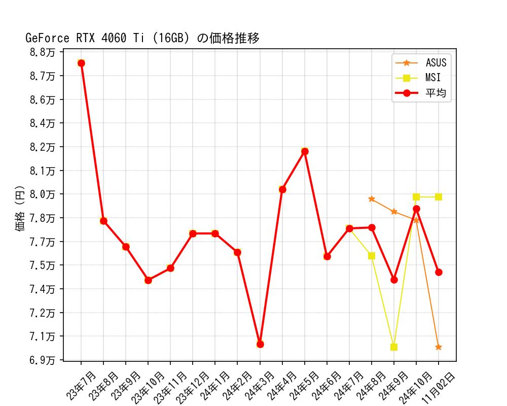 GeForce RTX 4060 Ti (16GB)価格推移