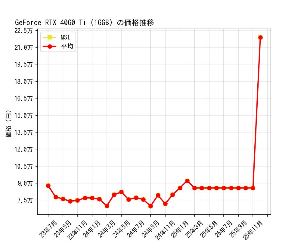 GeForce RTX 4060 Ti (16GB)価格推移