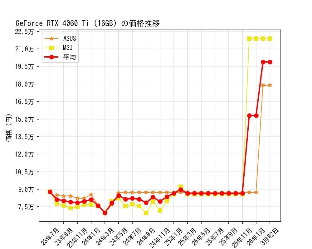 GeForce RTX 4060 Ti (16GB)価格推移