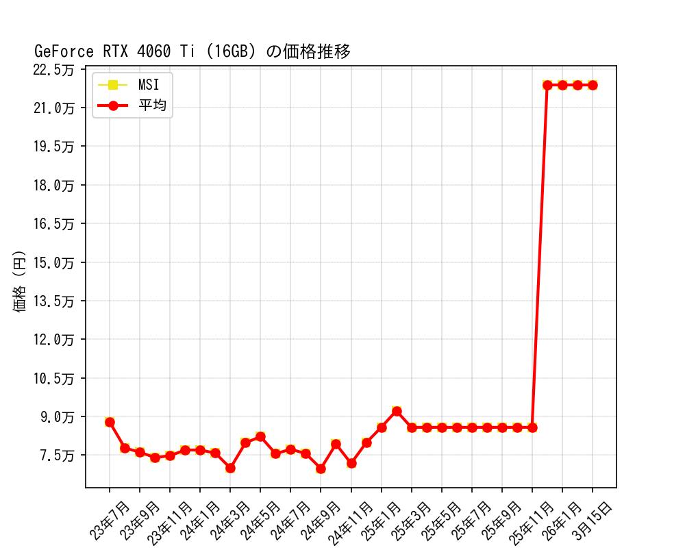 GeForce RTX 4060 Ti (16GB)価格推移