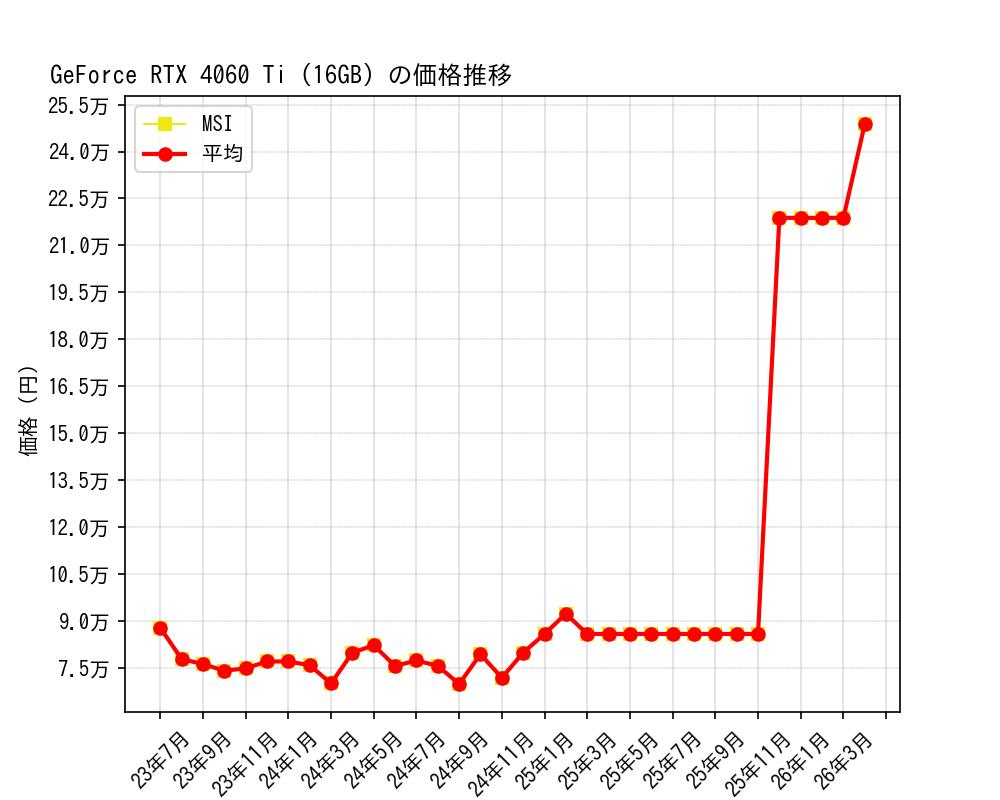GeForce RTX 4060 Ti (16GB)価格推移
