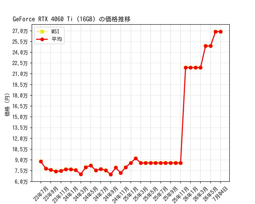 GeForce RTX 4060 Ti (16GB)価格推移