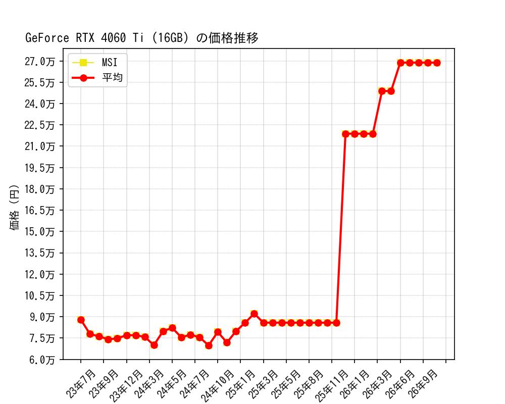GeForce RTX 4060 Ti (16GB)価格推移