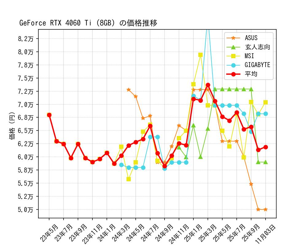 GeForce RTX 4060 Ti (8GB)価格推移