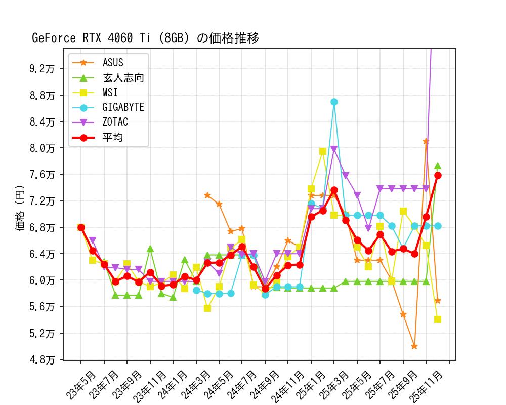 GeForce RTX 4060 Ti (8GB)価格推移