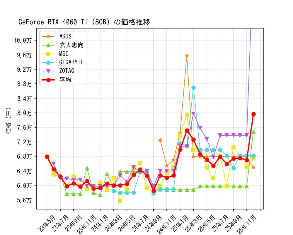 GeForce RTX 4060 Ti (8GB)価格推移
