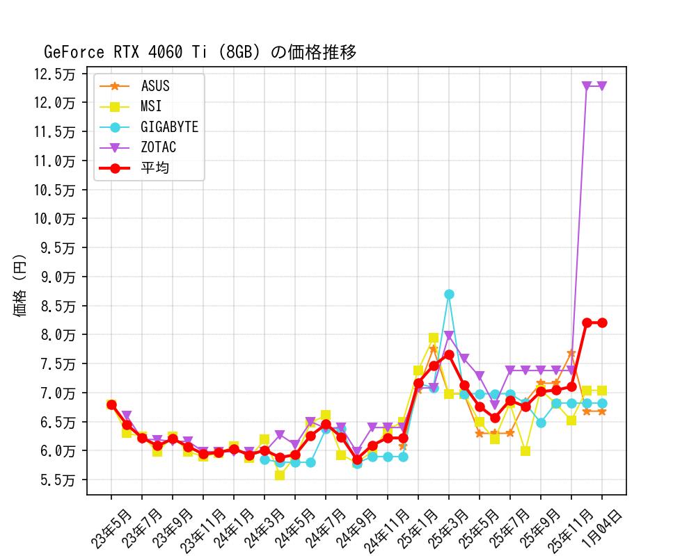 GeForce RTX 4060 Ti (8GB)価格推移