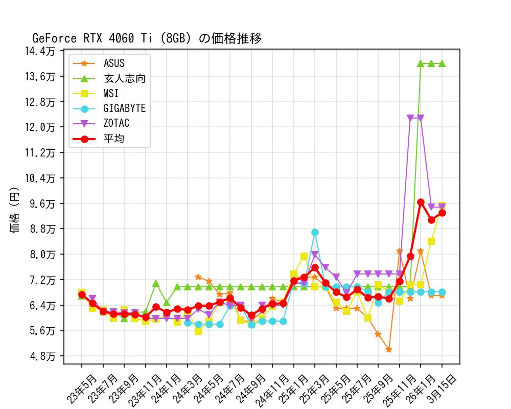 GeForce RTX 4060 Ti (8GB)価格推移