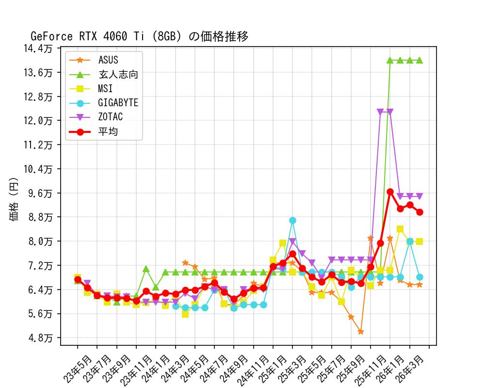 GeForce RTX 4060 Ti (8GB)価格推移