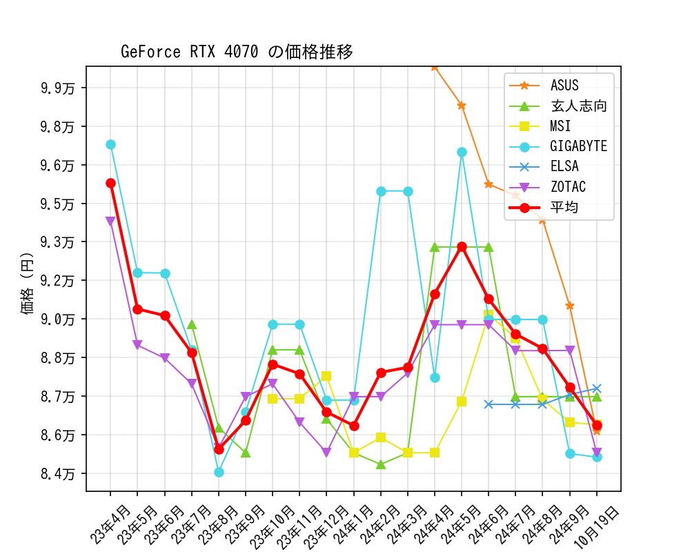 GeForce RTX 4070価格推移