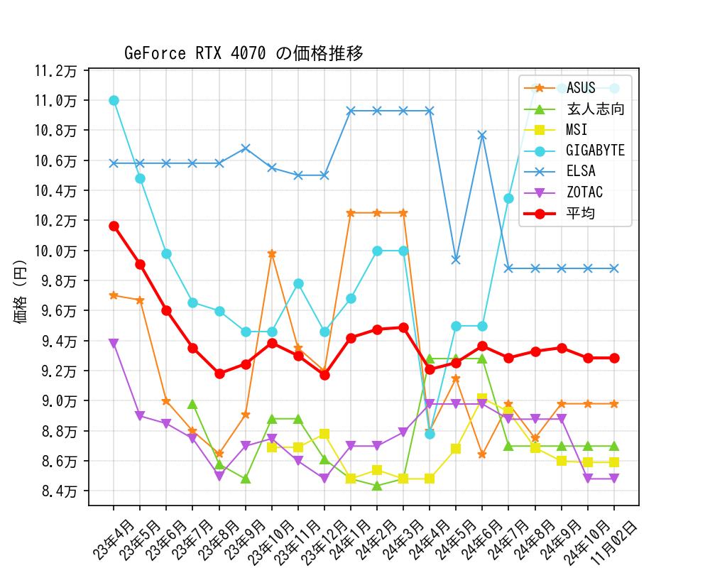 GeForce RTX 4070価格推移