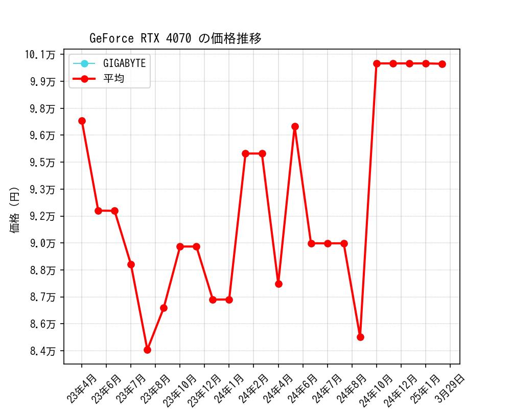 GeForce RTX 4070価格推移