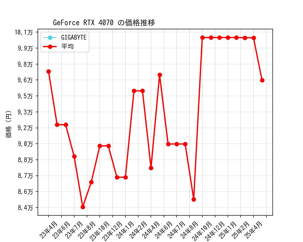 GeForce RTX 4070価格推移