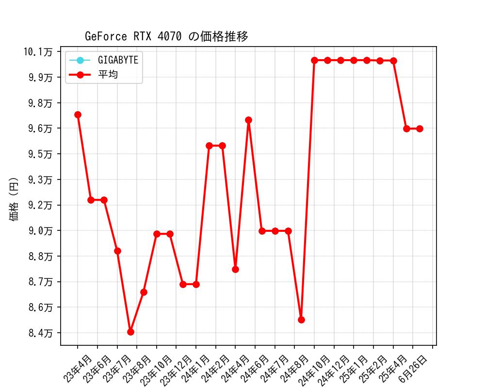 GeForce RTX 4070価格推移