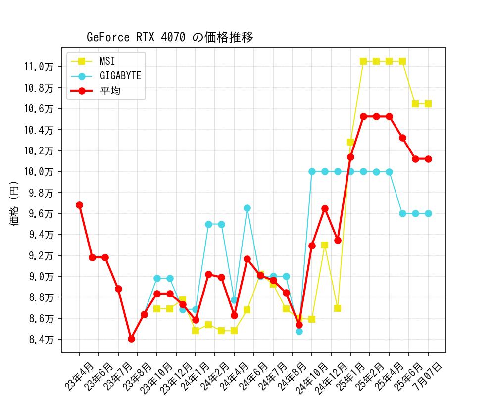 GeForce RTX 4070価格推移