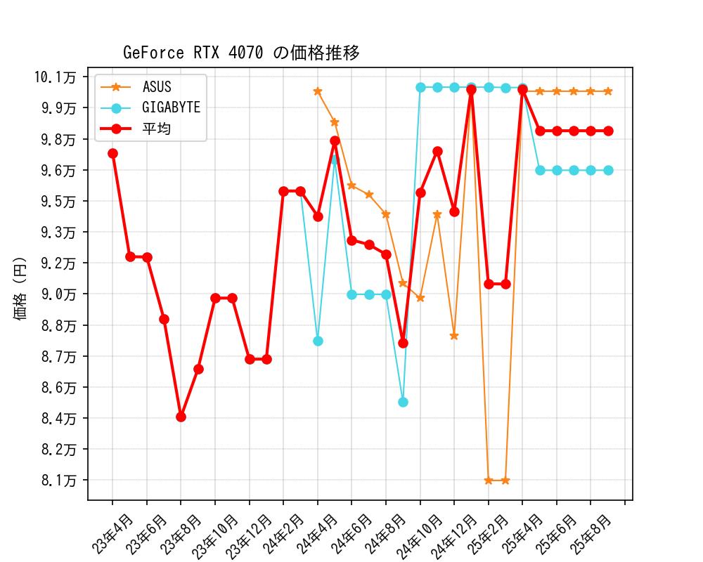 GeForce RTX 4070価格推移