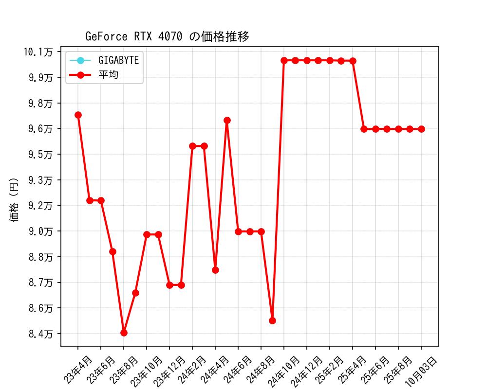 GeForce RTX 4070価格推移
