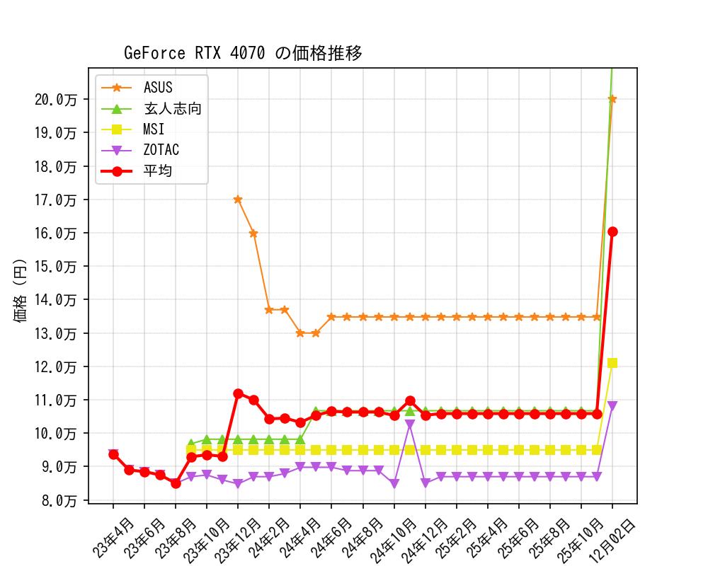 GeForce RTX 4070価格推移