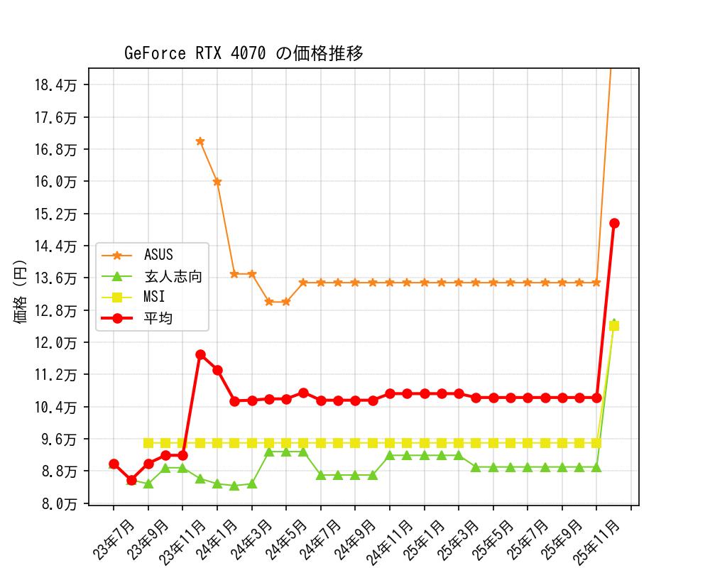 GeForce RTX 4070価格推移