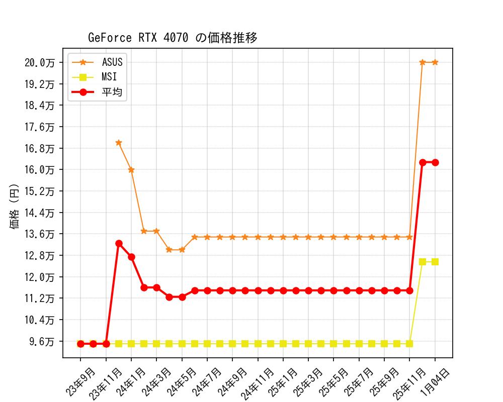 GeForce RTX 4070価格推移