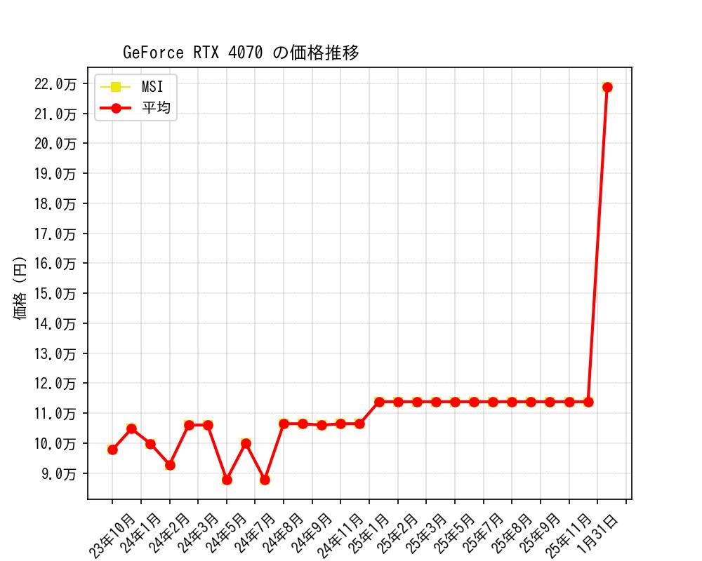 GeForce RTX 4070価格推移