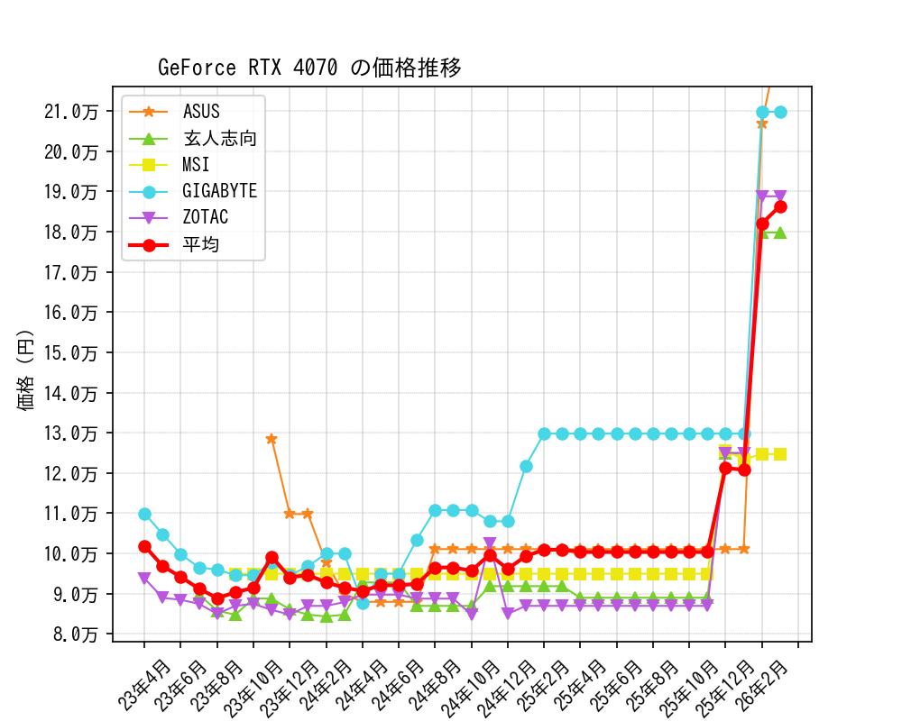 GeForce RTX 4070価格推移