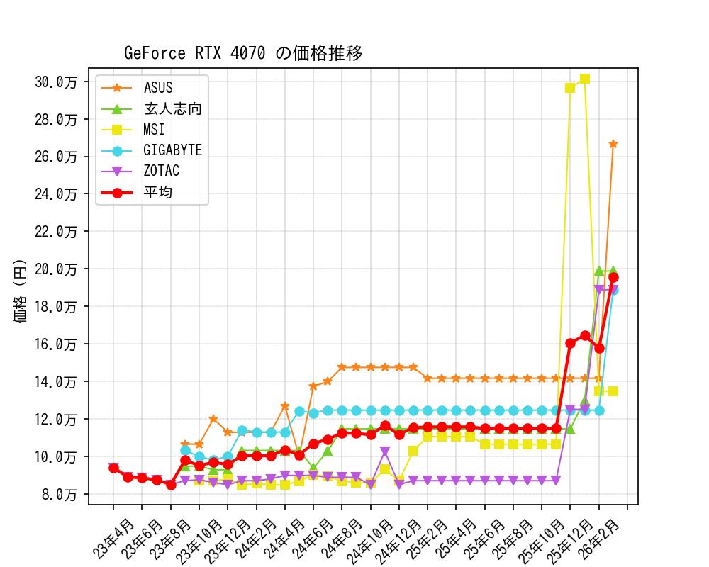 GeForce RTX 4070価格推移