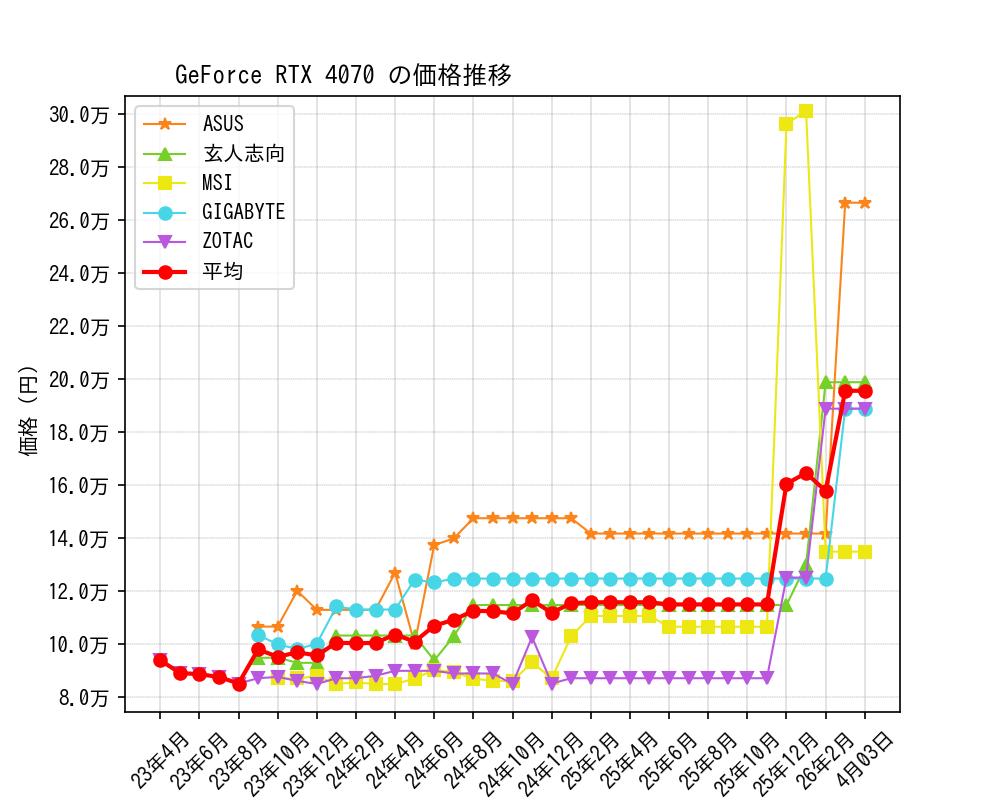 GeForce RTX 4070価格推移