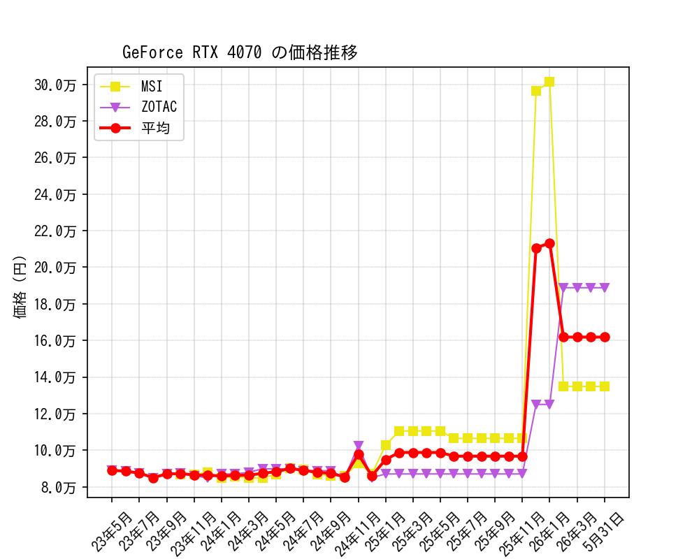 GeForce RTX 4070価格推移