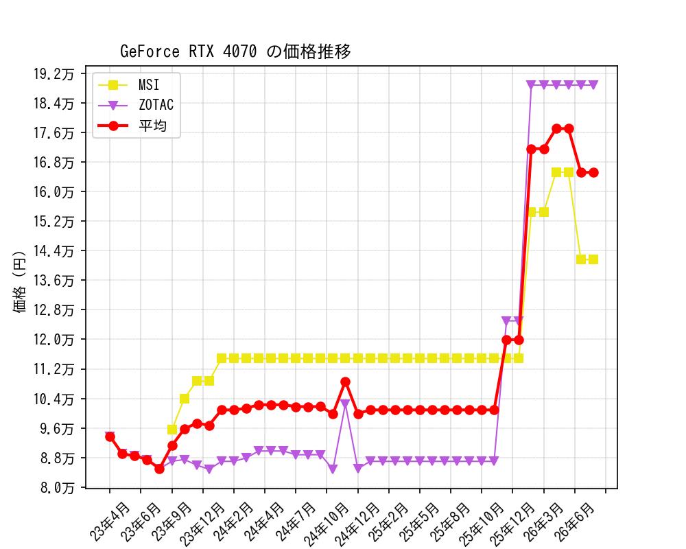 GeForce RTX 4070価格推移