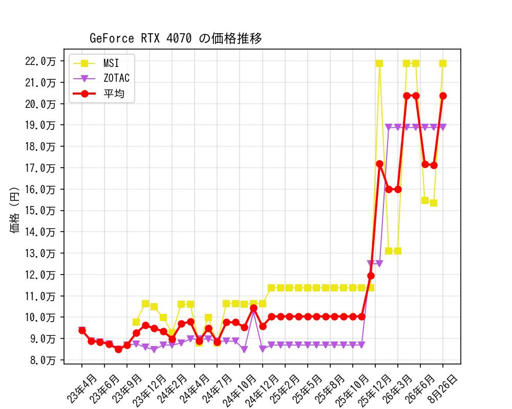 GeForce RTX 4070価格推移