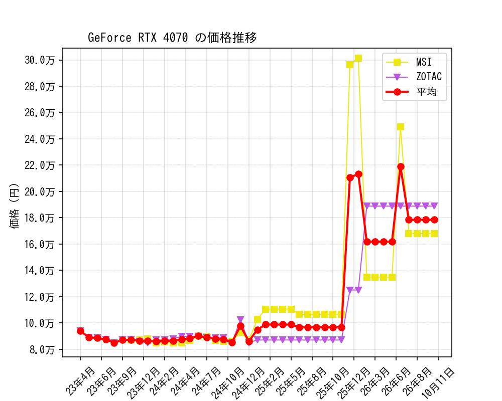 GeForce RTX 4070価格推移