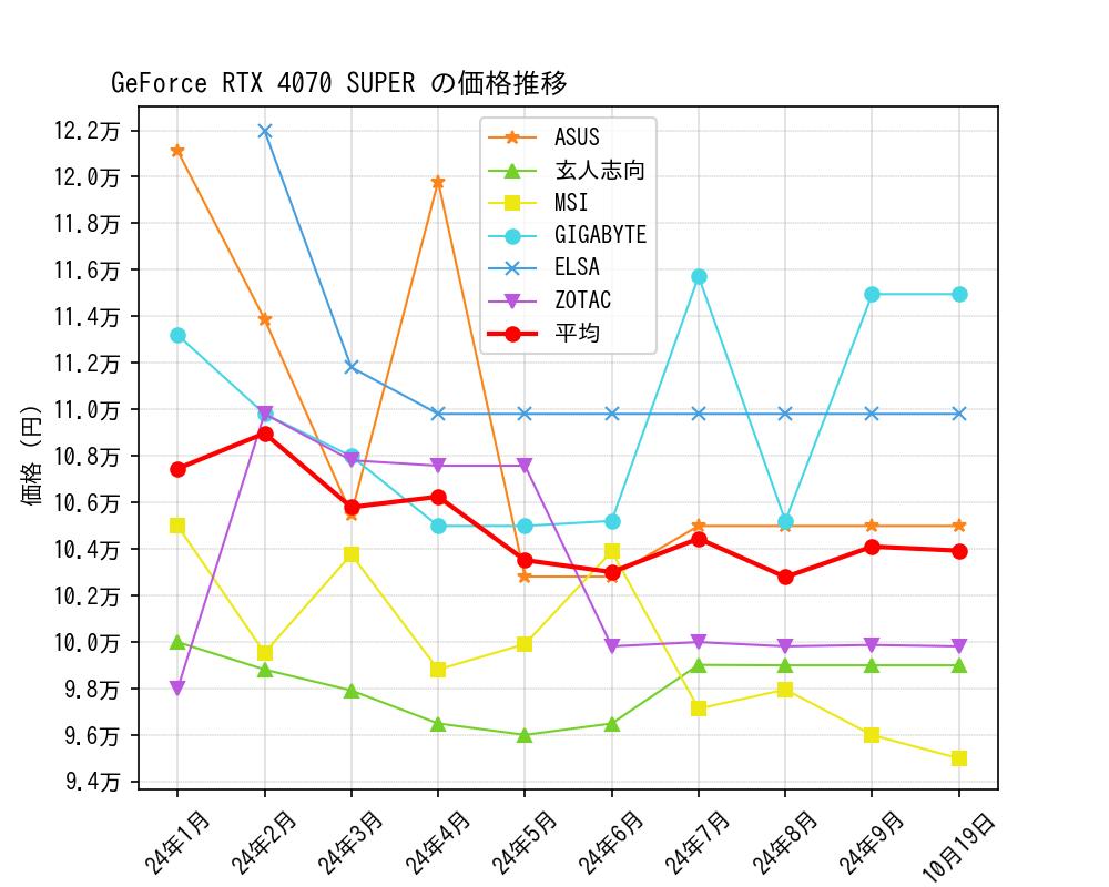 GeForce RTX 4070 SUPER価格推移