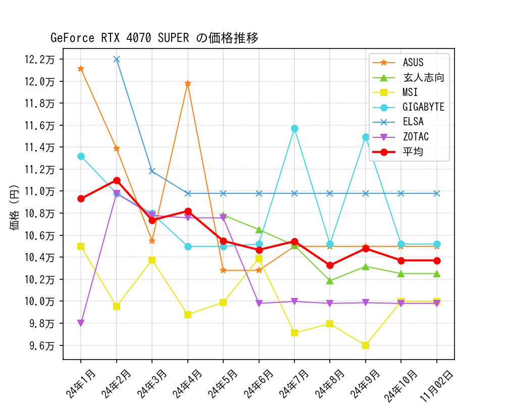 GeForce RTX 4070 SUPER価格推移