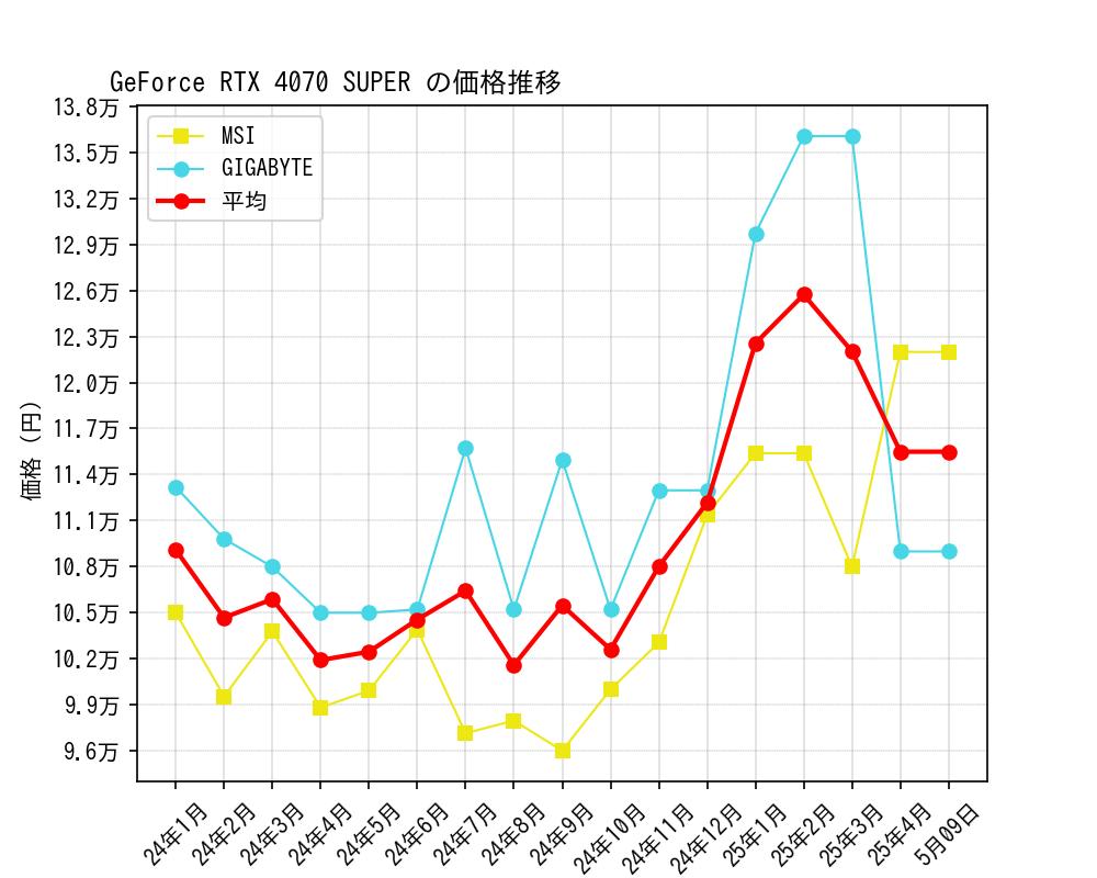 GeForce RTX 4070 SUPER価格推移
