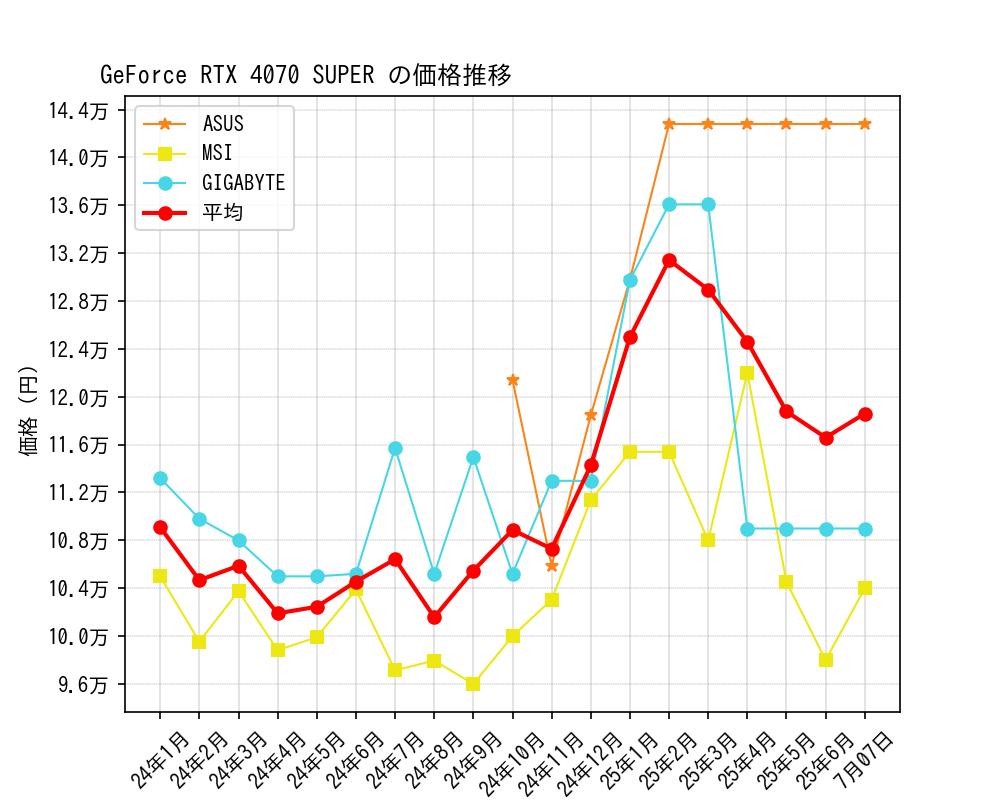 GeForce RTX 4070 SUPER価格推移