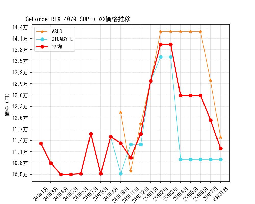 GeForce RTX 4070 SUPER価格推移