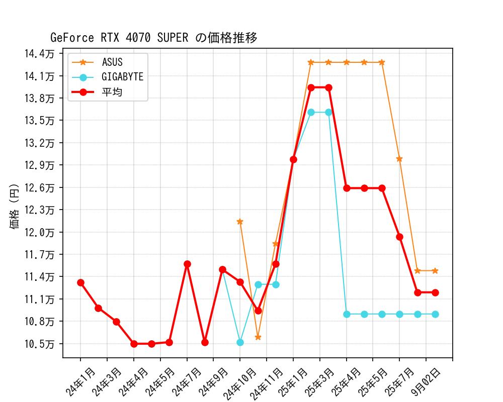 GeForce RTX 4070 SUPER価格推移