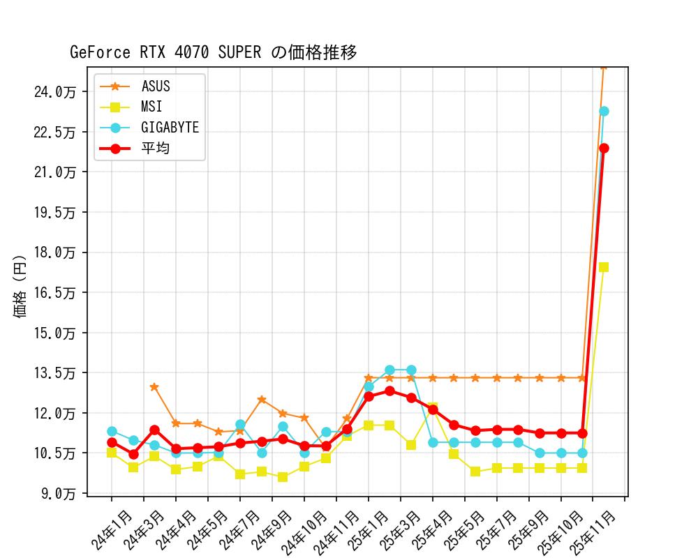 GeForce RTX 4070 SUPER価格推移