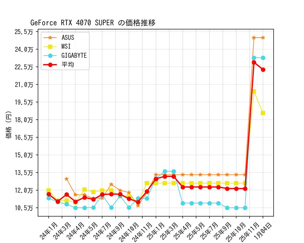 GeForce RTX 4070 SUPER価格推移