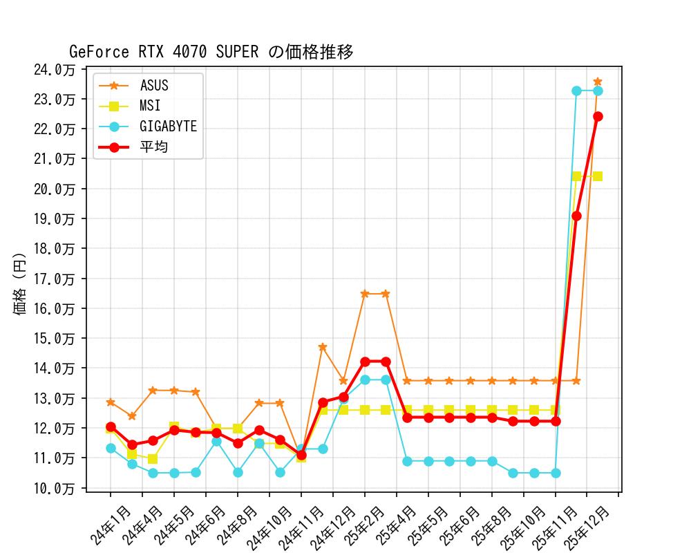 GeForce RTX 4070 SUPER価格推移