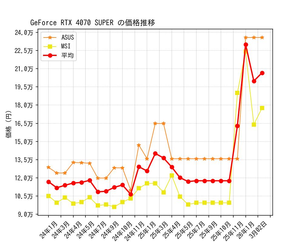 GeForce RTX 4070 SUPER価格推移
