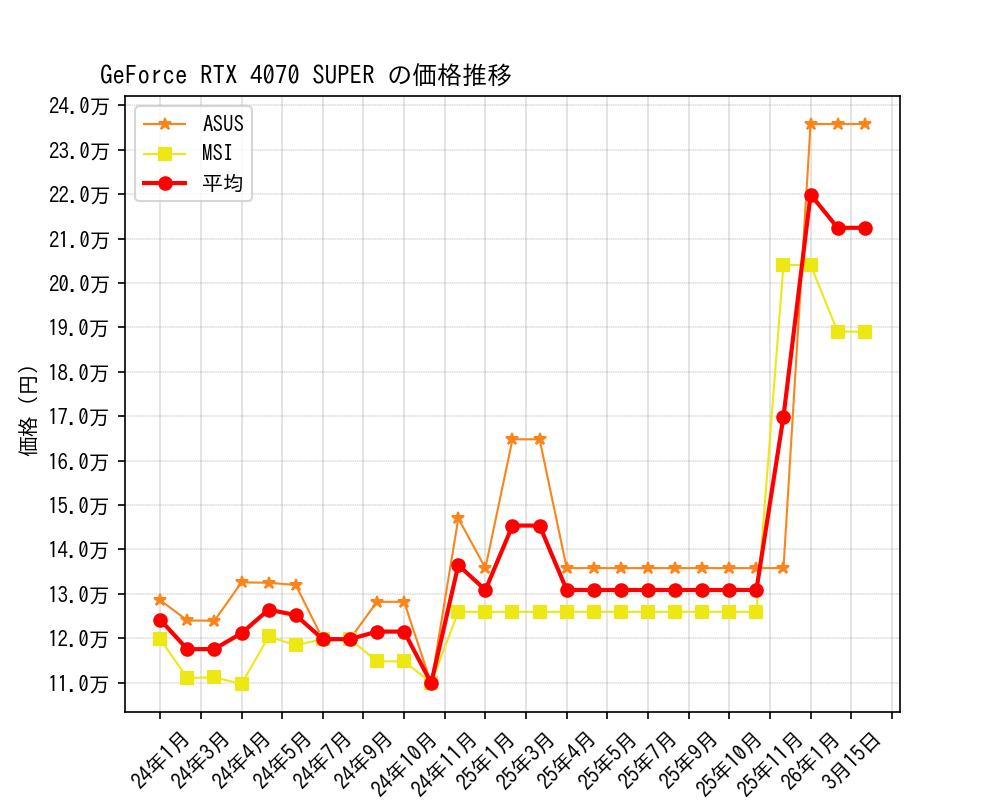 GeForce RTX 4070 SUPER価格推移
