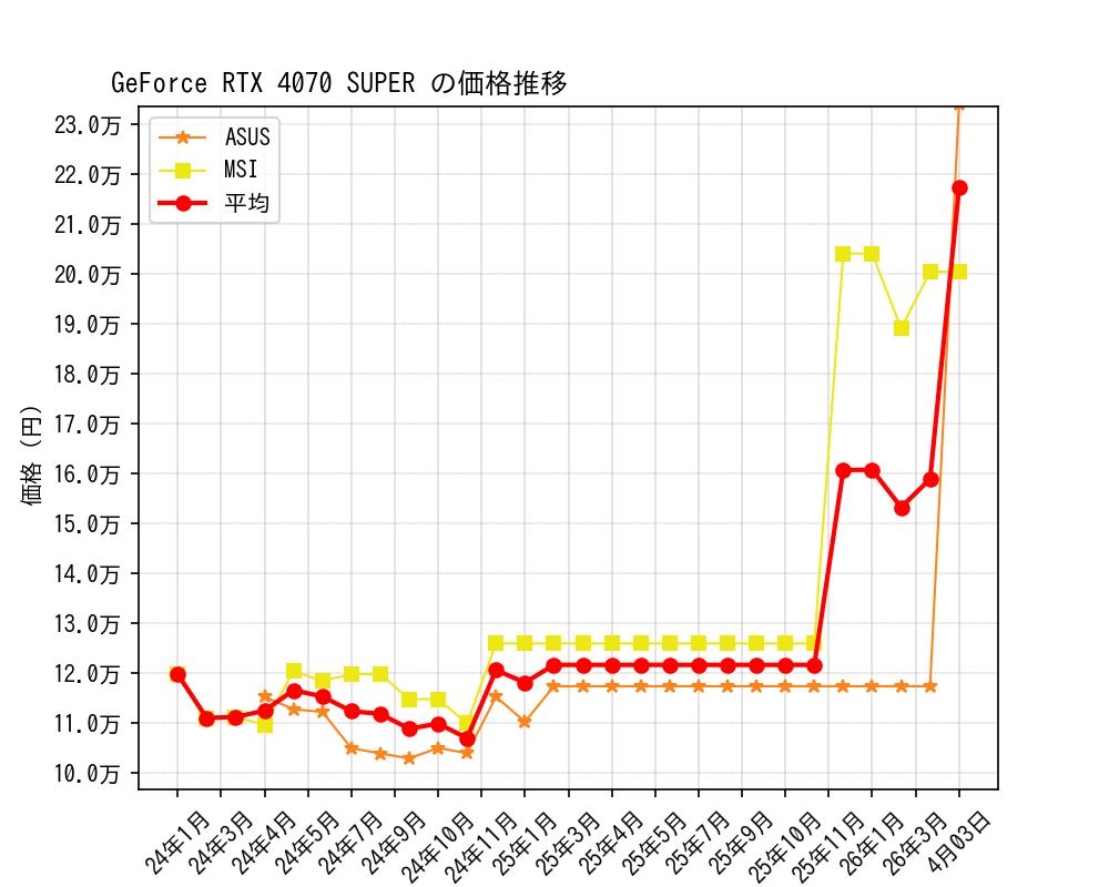 GeForce RTX 4070 SUPER価格推移