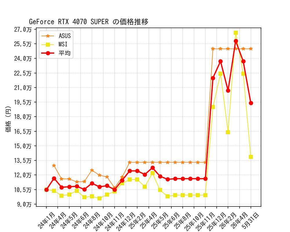 GeForce RTX 4070 SUPER価格推移