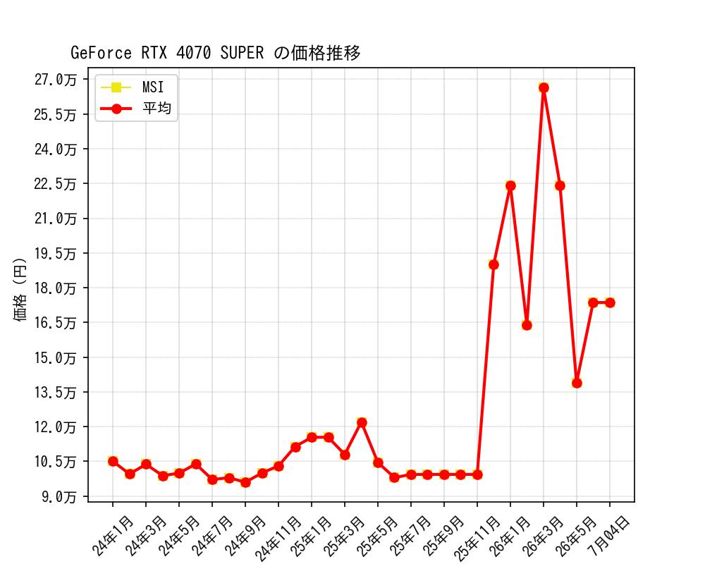 GeForce RTX 4070 SUPER価格推移