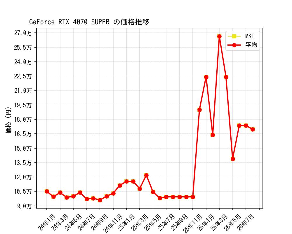 GeForce RTX 4070 SUPER価格推移